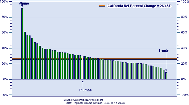 California Real Per Capita Income Growth by County